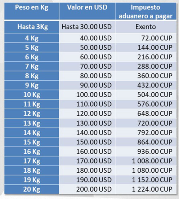 Nuevas regulaciones de la Aduana de Cuba Blog de Viaje por Cuba