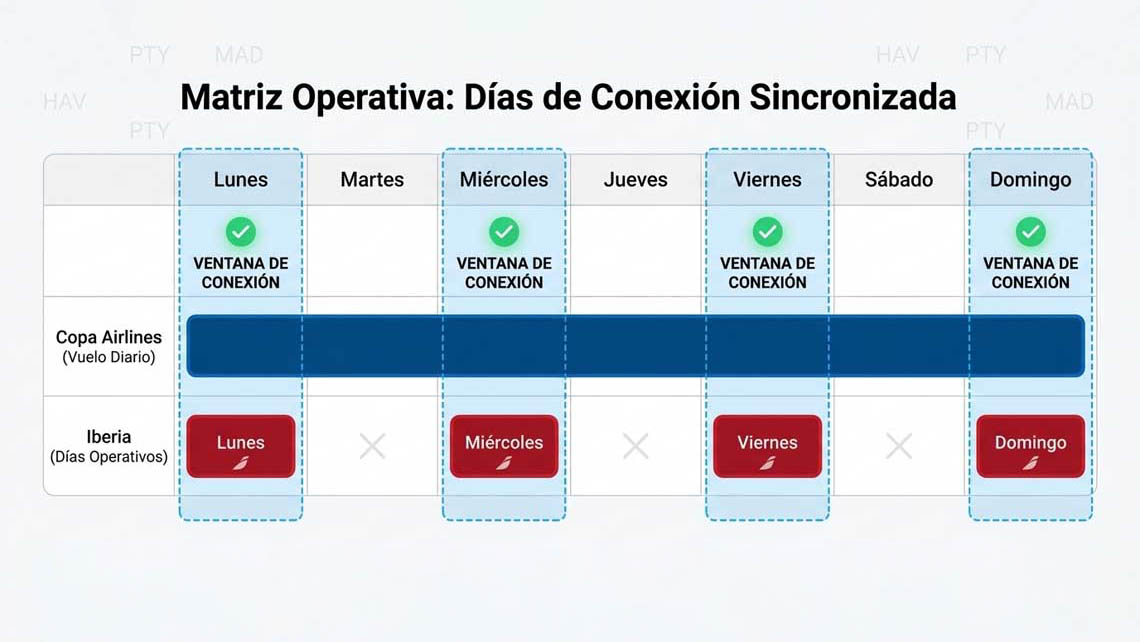 Matriz operativa conexión vía Panamá.