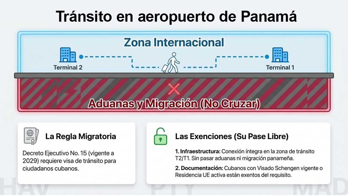 La Habana - Madrid vía Panamá tránsito estéril